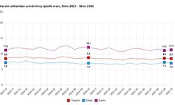 TÜİK: İşsizlik oranı ekimde geriledi
