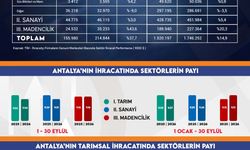 Antalya'nın eylül ayı ihracatı yüzde 37,7 arttı