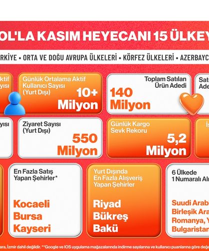 Trendyol, 15 ülkede kasım kampanyalarını tamamladı