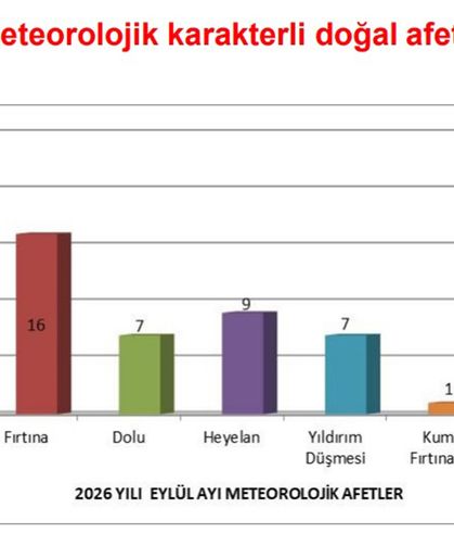 Meteorolojik ekstrem olaylar 2 kat arttı, ilk sırada yağmur ve sel yer aldı