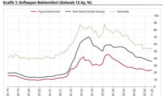 TCMB: Enflasyon beklentileri piyasa katılımcıları için arttı