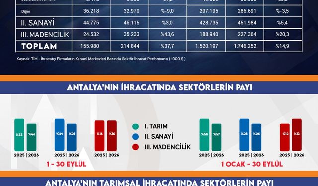 Antalya'nın eylül ayı ihracatı yüzde 37,7 arttı