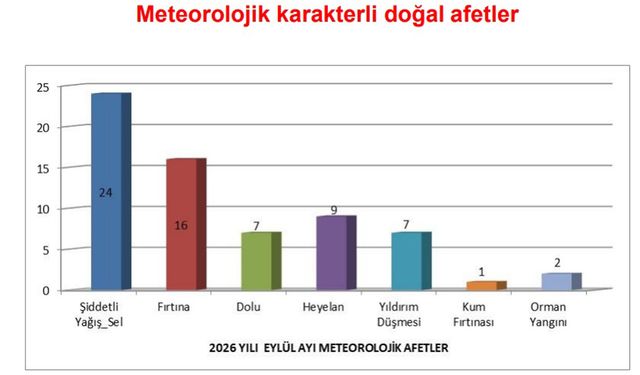 Meteorolojik ekstrem olaylar 2 kat arttı, ilk sırada yağmur ve sel yer aldı