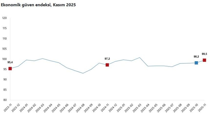 TÜİK: Ekonomik güven endeksi kasımda arttı