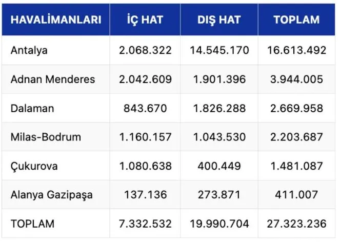 Veriler Aciklandi Cukurova Havalimaninda 3 Ayda Rekor Yolcu E259A63F A555 4Fda 92Fa 08Fc926A8E18